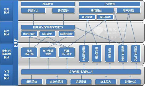 試以企業(yè)運(yùn)營(yíng)管理的平衡計(jì)分卡
