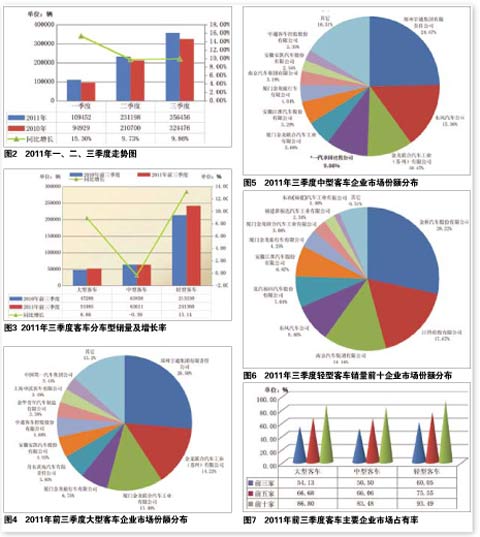 2011年前三季度客車市場情況分析