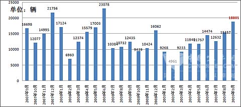 2007年9月份至2009年9月份客車銷售量統(tǒng)計圖