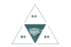 技術與服務的“品牌化”