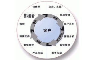 淺議新形勢下客車企業營銷創新