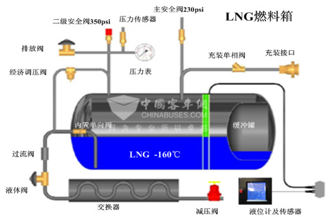 LNG氣瓶壓力過高造成動(dòng)力不足故障分析