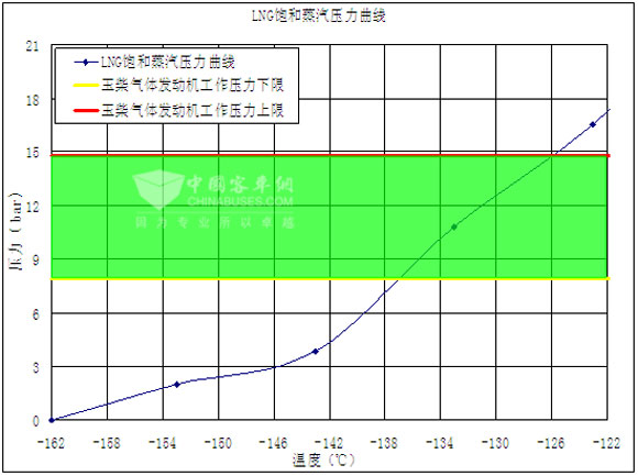 表3：LNG飽和蒸汽壓和發(fā)動(dòng)機(jī)工作的關(guān)系