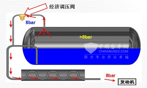 圖7：常州查特LNG氣瓶經(jīng)濟(jì)調(diào)壓閥工作示意圖