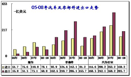 2008年上半年汽車行業進出口全面分析 汽車之家
