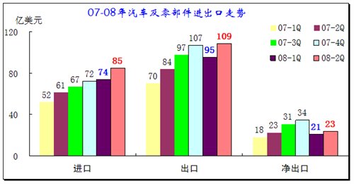 2008年上半年汽車行業進出口全面分析 汽車之家