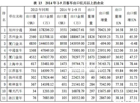2014年1-9月客車出口億元以上的企業