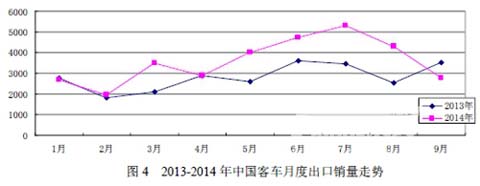 2013-2014中國客車月度出口銷量走勢