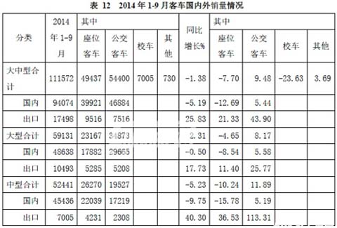 2014年1-9月客車國內外銷量情況