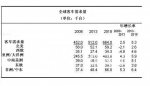 2018年全球客車需求量預計將達664,000輛