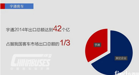 2014年出口增28% 五大客車企業(yè)海外出口情況一覽