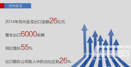 2014年出口增28% 五大客車企業(yè)海外出口情況一覽