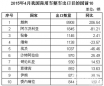 4月我國商用車出口同比降19.6%