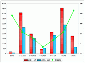 2008年1～6月鄭州宇通銷售數(shù)據(jù)分析