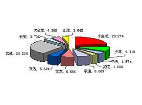 2008年前6月小型客車銷售量TOP10