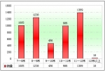 2009年前11月上海區域大中型客車銷售剖析(上)