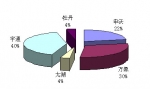 2009年前11月上海區域大中型客車銷售剖析(中)