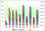 2009年前11月大型客車銷售增長TOP10