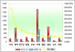 2010年1月大型客車銷售增長TOP10