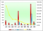 2010年前2月小型客車銷售增長TOP10