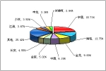 2010年前2月中型客車銷售量TOP10