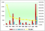 2010年前2月大型客車銷售增長TOP10