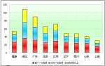 2010年一季度90萬以上高檔客車市場分析(下)