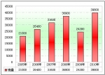 2010年第一季度客車市場特點解析(上)
