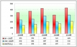 2010年前4月90萬以上高檔客車市場分析(上)