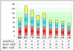 2010年前4月90萬以上高檔客車市場分析(下)