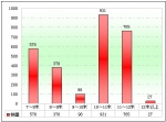 2010年上半年遼寧區(qū)域大中型客車銷售剖析(上)
