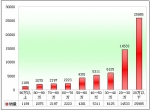 2010年上半年座位客車市場特點剖析(下)