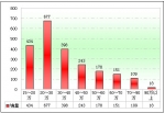 2010年前7月新疆區域大中型客車銷售剖析(下)