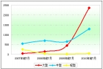 2010年前7月我國新能源客車發展情況淺析