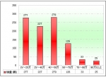 2010年前7月海南區域大中型客車銷售剖析(下)