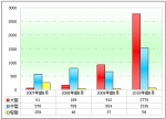 2010年前8月90萬以上高檔客車市場分析(下)