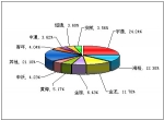 2010年前9月大型客車(chē)銷(xiāo)售量TOP10