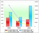 2010年前三季度中國(guó)客車(chē)出口盤(pán)點(diǎn)分析(上)