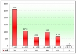 2010年前10月四川區域大中型客車銷售剖析(上)