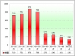 2010年前10月福建區域大中型客車銷售剖析(下)