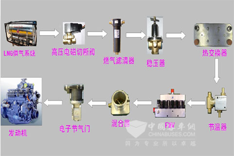 燃氣發動機供氣系統
