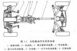 全輪驅(qū)動(dòng)的汽車傳動(dòng)系有哪些部件構(gòu)成？ 