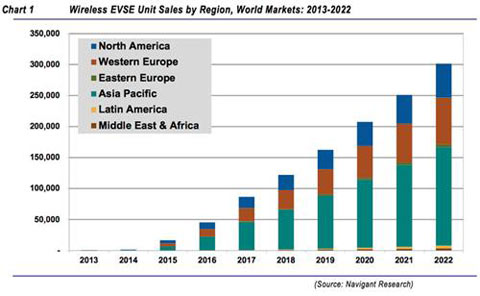 2013-2022年間無線充電系統在全球各大洲的市場增長情況預測