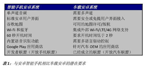 與安卓智能手機相比車載安卓的潛在要求