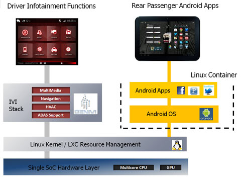 （圖3）LinuxContainer內的安卓系統，支持前后車輛功能